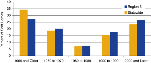 Figure 4: Percent of Homes Sold in 2009 by Year Built