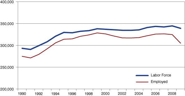 Figure 7: Realtors Region 5 Resident Labor Force and Employment, 1990 to 2009