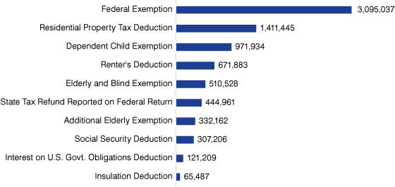 Figure1: Most Popular tax Exemptions and Deductions in Indiana, 2007