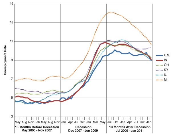 Figure 2: Unemployment Rates, May 2006 to January 2011
