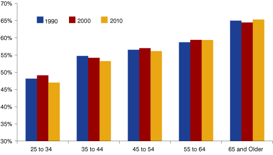 Figure 3: Indiana Headship Rates by Age, 1990 to 2010