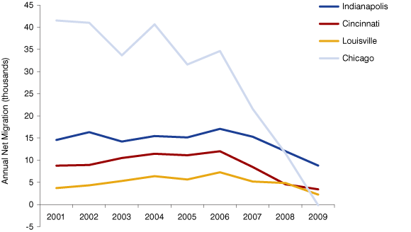 Figure 4: Net Migration in Suburban Counties of Select Metro Areas, 2001 to 2009						