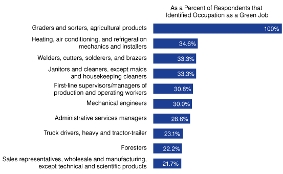 Figure 2 : Green Occupations Where Employers Anticipate Potential Recruiting Difficulties