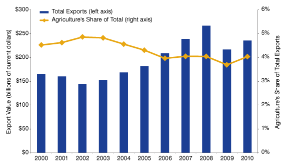 Figure 2: U.S. Exports to EU, 2000 to 2010