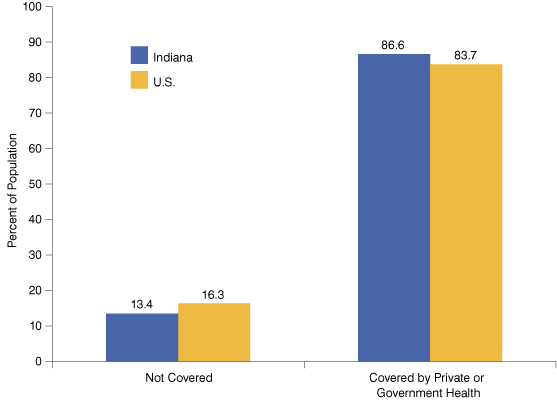 Figure 1: Health Insurance Coverage in Indiana and the United States, 2010
