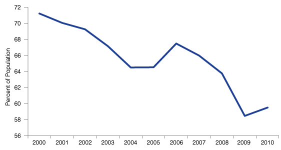 Figure 4: Employment-Based Health Insurance in Indiana, 2000 to 2010