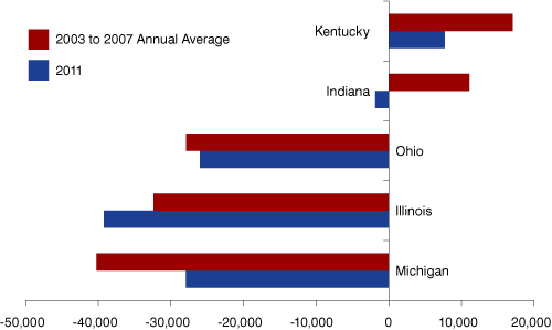 Figure 2: 2011 Net Migration Compared to 2003 to 2007 Annual Average, Select States