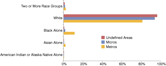 Figure 2: Percent Distribution of Race in Metros, Micros and Undefined Areas, 2011