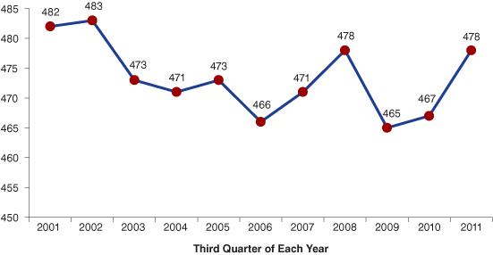 Figure 1: Indiana Food Manufacturing Establishments, 2001 to 2011