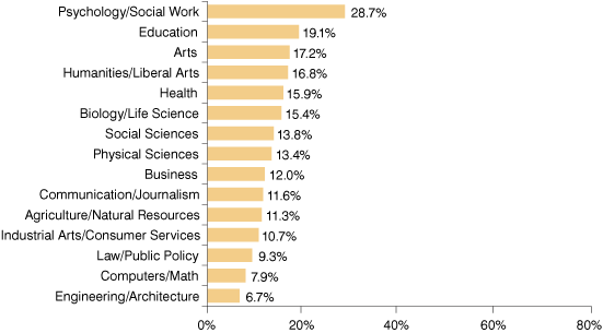 Figure 3: Doctoral Remain-Rates for Out-of-State Graduates by Academic Major