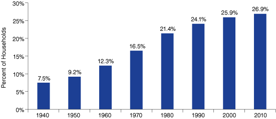 Figure 1: Living Solo Timeline for Indiana, 1940 to 2010