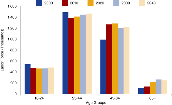 Figure 8: Indiana Labor Force by Select Age Groups, 2000 to 2040