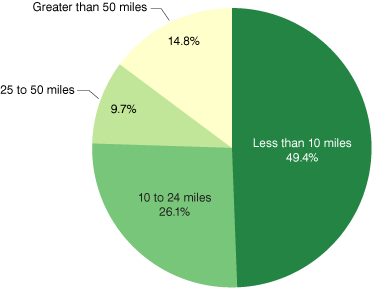 Figure 1: Distance to Primary Job for Indiana Workers, 2010
