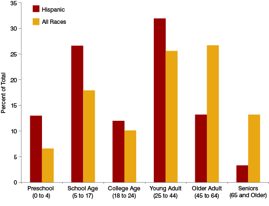 Figure 4: Indiana Age Distribution, 2010