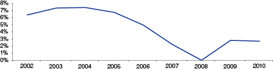 Figure 4: Annual Change in Wages for Transitional Employees, 2002 to 2010