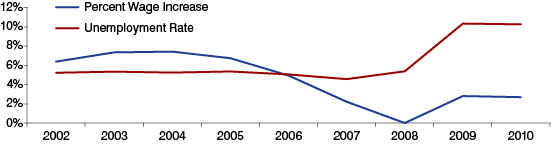Figure 7: Transitional Employee Wage Change Compared to Total Unemployment Rate, 2002 to 2010