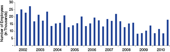 Figure 2: Number of Transitional Employees by Quarter, 2002 to  2010