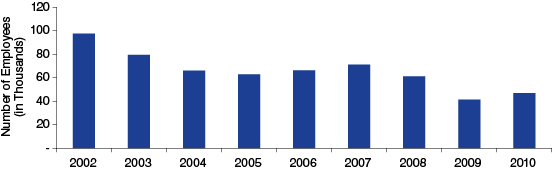 Figure 3: Annual Number of Transitional Employees, 2002 to 2010