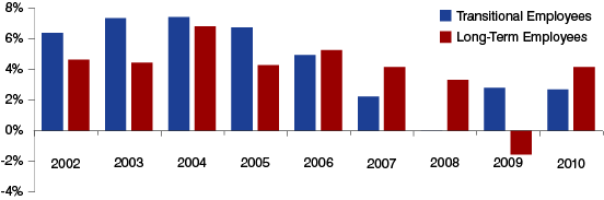 Figure 6: Wage Change Comparison, 2002 to 2010