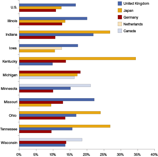 Figure1: Top three sources of MOUSA employment for midwestern states, 2010