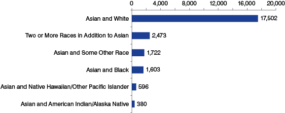Figure 2: Indiana Multiracial Population Reporting Race as Asian in Combination with Another Race, 2010