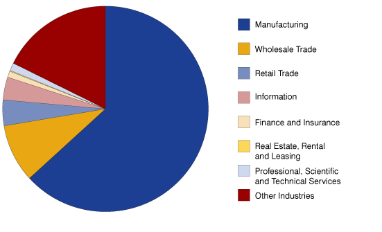 Figure 3: Indiana's Share of MOUSA Employment by Industry, 2010