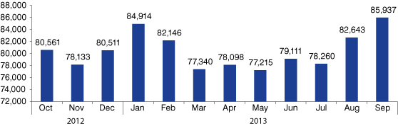 Figure 2: Indiana Monthly Online Job Openings, October 2012 to September 2013