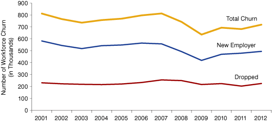 Figure 1: Total Workforce Churn in Indiana, 2001 to 2012