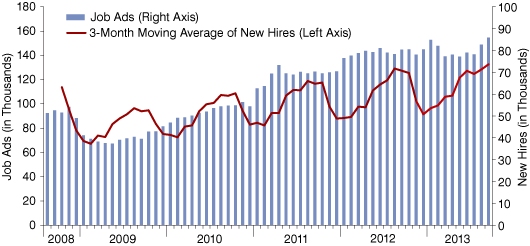 Figure 3: Indiana Job Ads and New Hires, August 2008 to September 2013