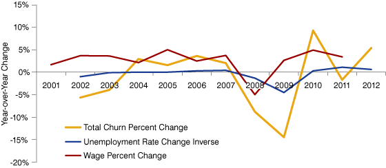 Figure 4: Indiana Workforce Total Churn Percentage Comparison to Average Employment Rate Change Inverse and Wage Percent Change, 2001 to 2012