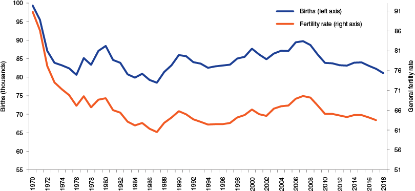 A Decade Of Declining Births May June 2019 