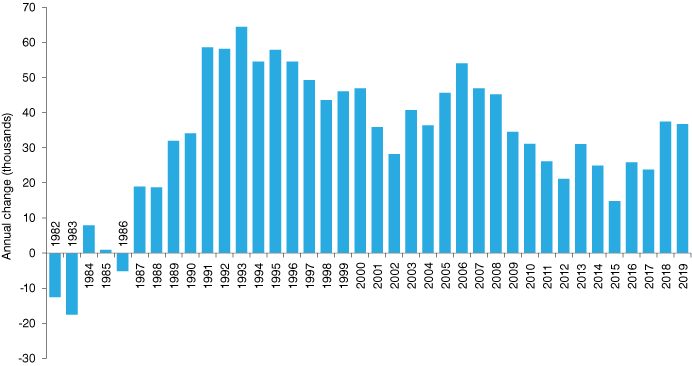 Column graph from 1982 to 2019 showing annual change in population.