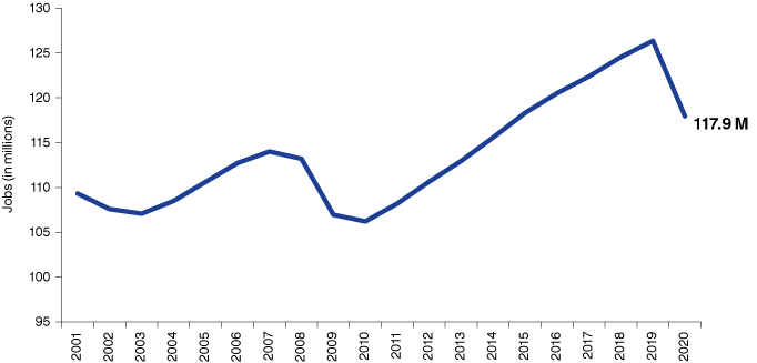 Line chart from 2001 to 2020, showing jobs increasing since 2011 until the large drop to 117.9 million in 2020.