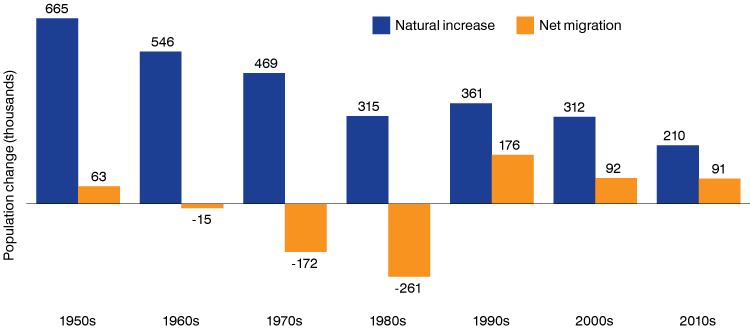 Column chart showing population change from natural increase and net migration from the 1950s to the 2010s.