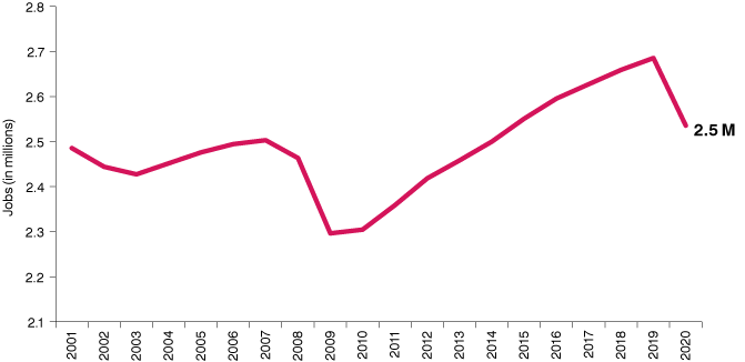 Line chart from 2001 to 2020, showing jobs increasing since 2011 until the large drop to 2.5 million in 2020.