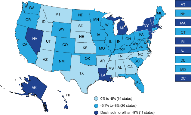 U.S. state map. 0% to -5% = 13 states; -5.1% to -8% = 27 states; declined more than -8% = 11 states.