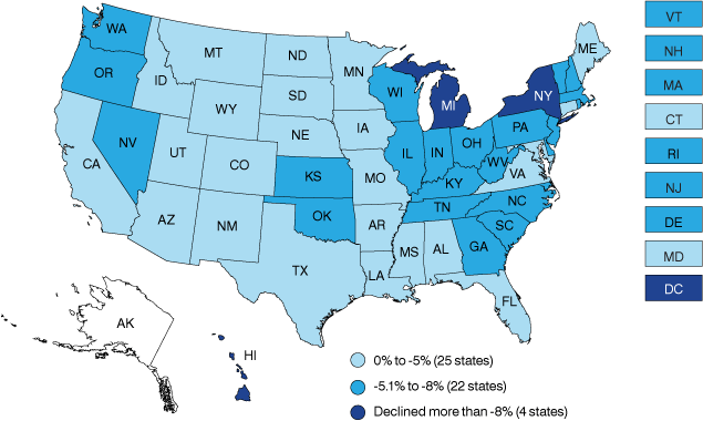 U.S. state map. 0% to -5% = 25 states; -5.1% to -8% = 22 states; declined more than -8% = 4 states.