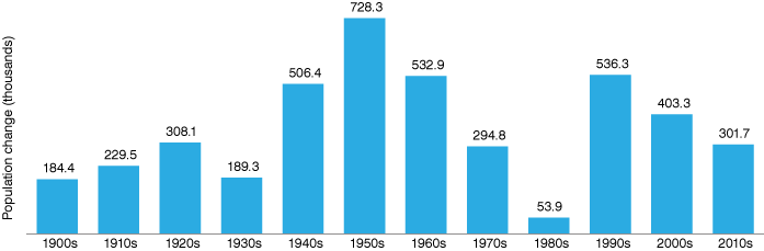 Column chart from the 1900s to the 2010s showing population change, ranging from 53,900 in the 1980s to 728,300 in the 1950s