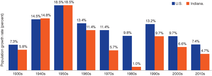 Column chart from the 1930s to 2010s showing percent change in population for Indiana and the U.S.