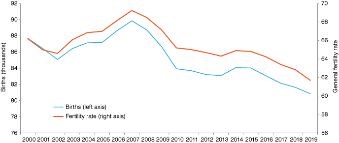 Dual-axis line graph from 2000 to 2019 showing births and the general fertility rate falling since 2007.