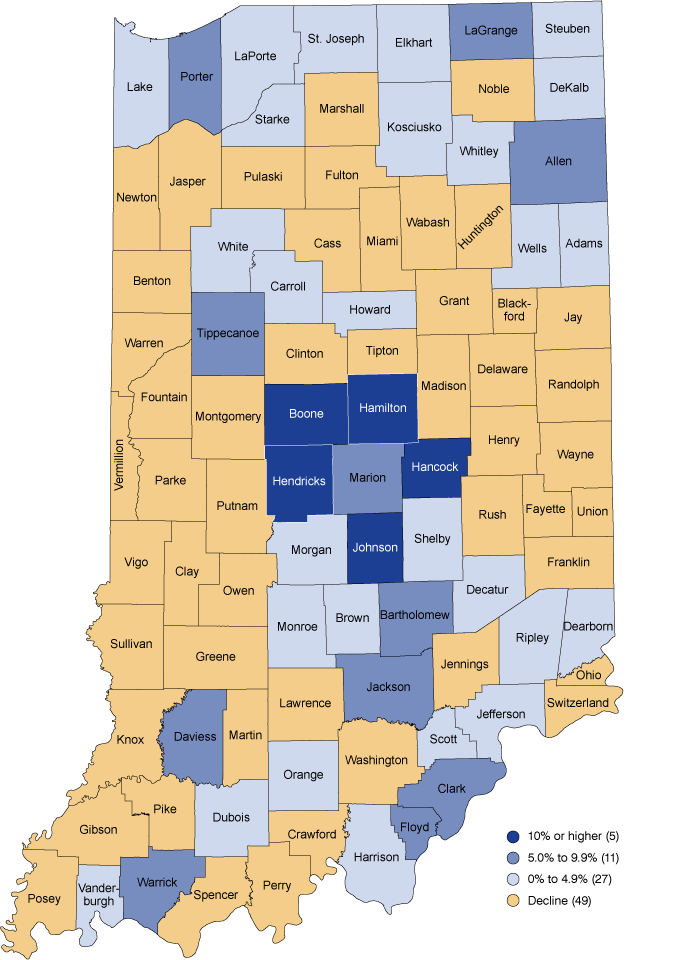 Indiana county map. 10% or higher = 5 counties; 5% to 9.9% = 11 counties; 0% to 4.9% = 27 counties; Decline = 49 counties.