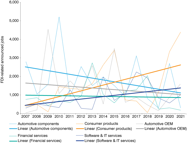 Line chart from 2007 to 2021 showing FDI-related announced jobs and trends for automotive components; consumer products; automotive OEM; financial services; and software & IT services.