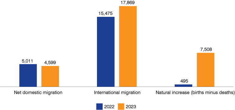 Vertical bar chart showing Indiana's components of population change (net domestic migration, international migration and natural increase (births minus deaths)) in 2022 and 2023. International migration shows the highest values with 15,475 in 2022 and 17,869 in 2023.