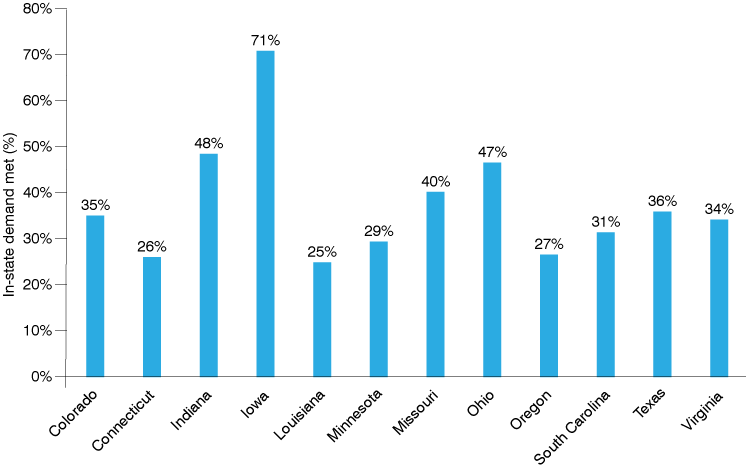Column chart showing the percentage of in-state engineering demand met by graduates from the 2016-2018 cohort for the following states: Colorado, Connecticut, Indiana, Iowa, Louisiana, Minnesota, Missouri, Ohio, Oregon, South Carolina, Texas and Virginia.