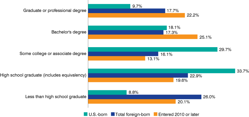 Horizontal bar chart showing the educational attainment by birth origin in Indiana in 2022 for the following population groups: native-born population, total foreign-born population and those who entered the country in 2010 or later.