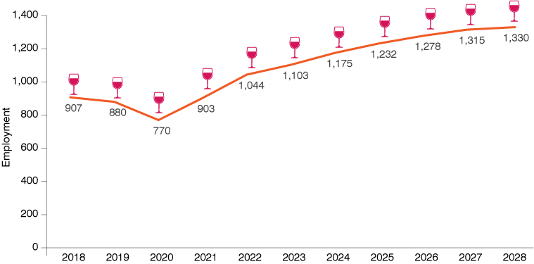 Line graph showing Indiana employment in wineries from 2018 to 2023 and projected Indiana winery employment from 2024 to 2028. Projections end with 1,330 workers in 2028.