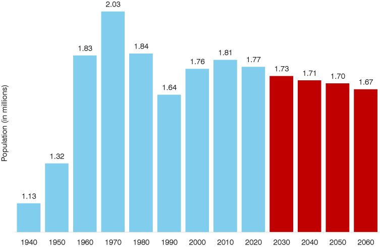 Vertical bar chart showing Indiana's population under age 20 from 1940 to 2020 and Indiana's projected population under age 20 from 2030 to 2060. The number peaked in 1970 with 2.03 million people in that age group.