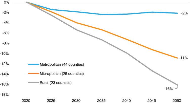 Line graph showing the projected decline for the population under age 20 in Indiana's rural, micropolitan and metropolitan counties from 2020 to 2050.