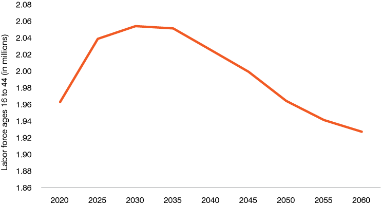 Line graph showing Indiana's projected labor force between the ages of 16 and 44 from 2020 to 2060.