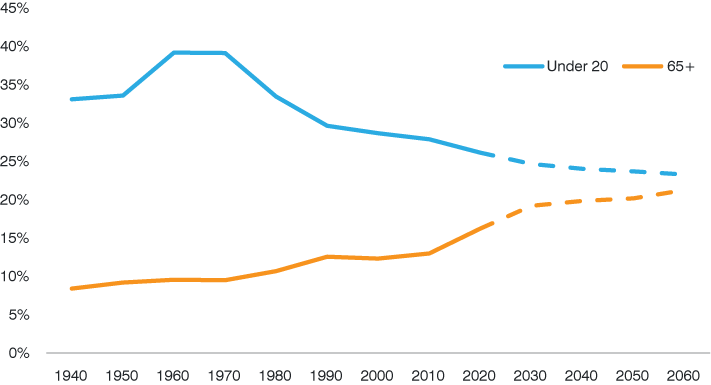 Line graph showing the share of the Indiana population for those under age 20 and those 65 and above from 1940 to 2020 and projections for those same groups from 2020 to 2060.